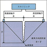 ひび割れ深さ調査